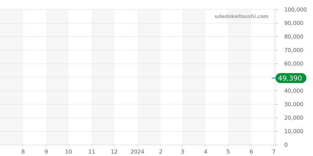 3583 ND - ルミノックス  価格・相場チャート(平均値, 1年)